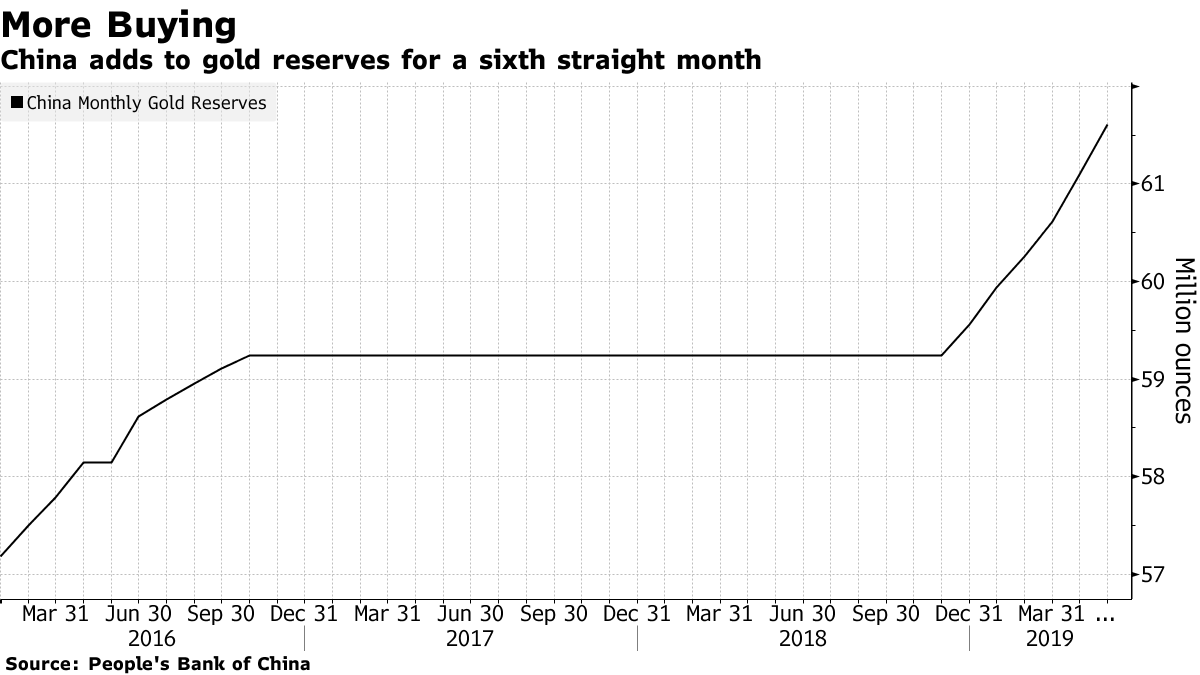 China Is Buying More and More Gold As Trade War Escalates