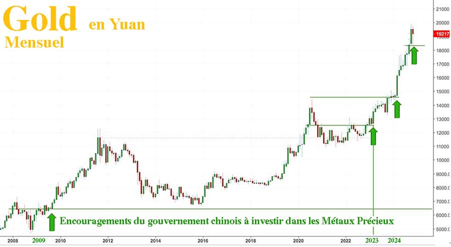 Gold price in Yuan