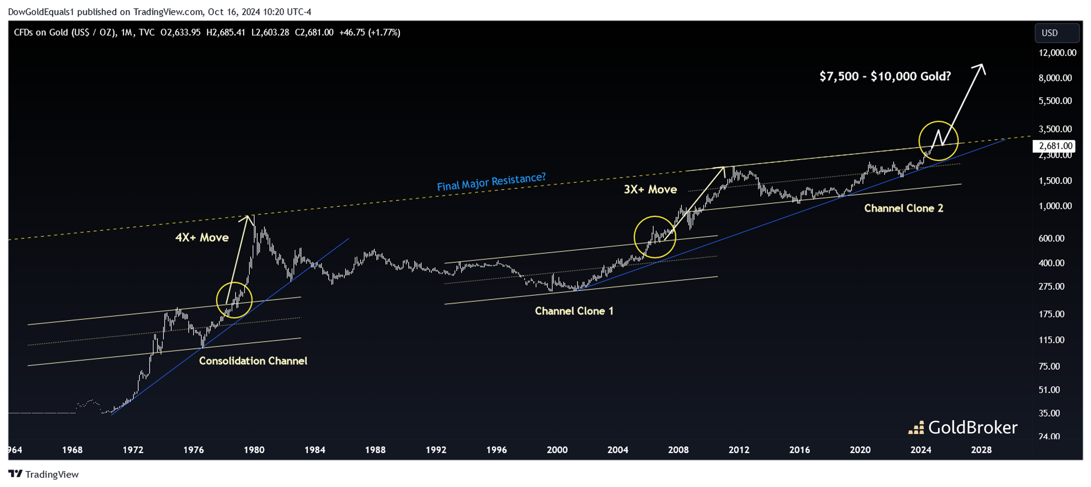 Price of gold