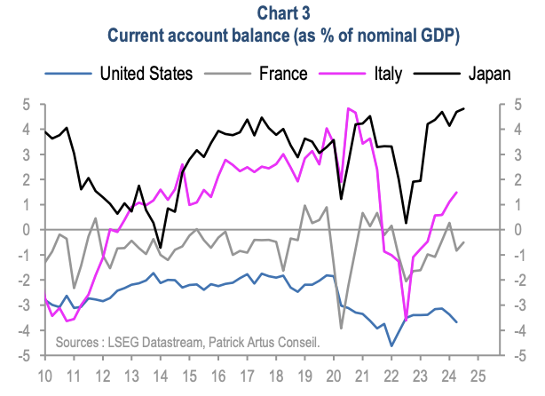 Current account balance (as % of GDP) - United States, France, Italy, Japan