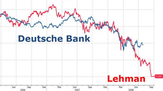 Lehman Brothers Stock Chart 2008