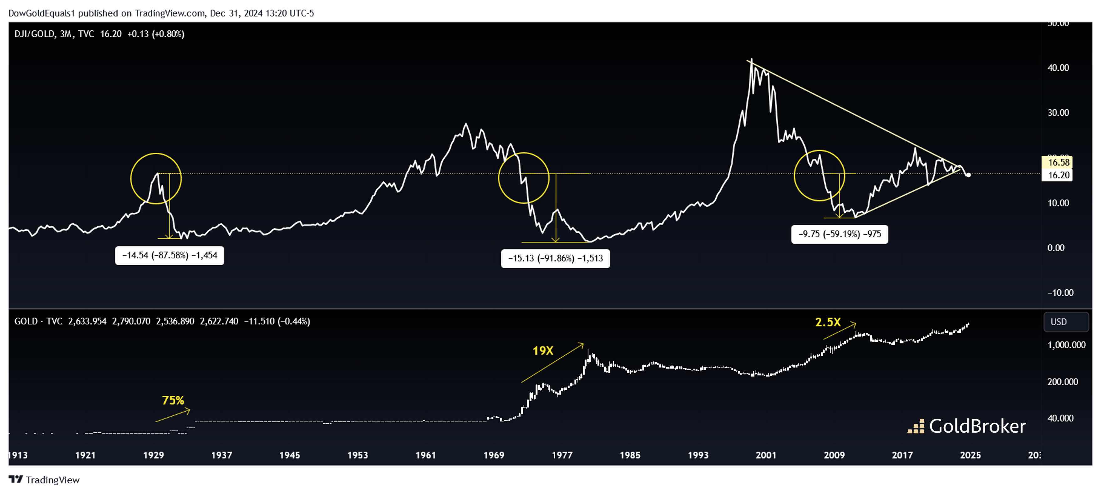 Long term combo chart with the Dow/Gold ratio quarterly line above and gold below