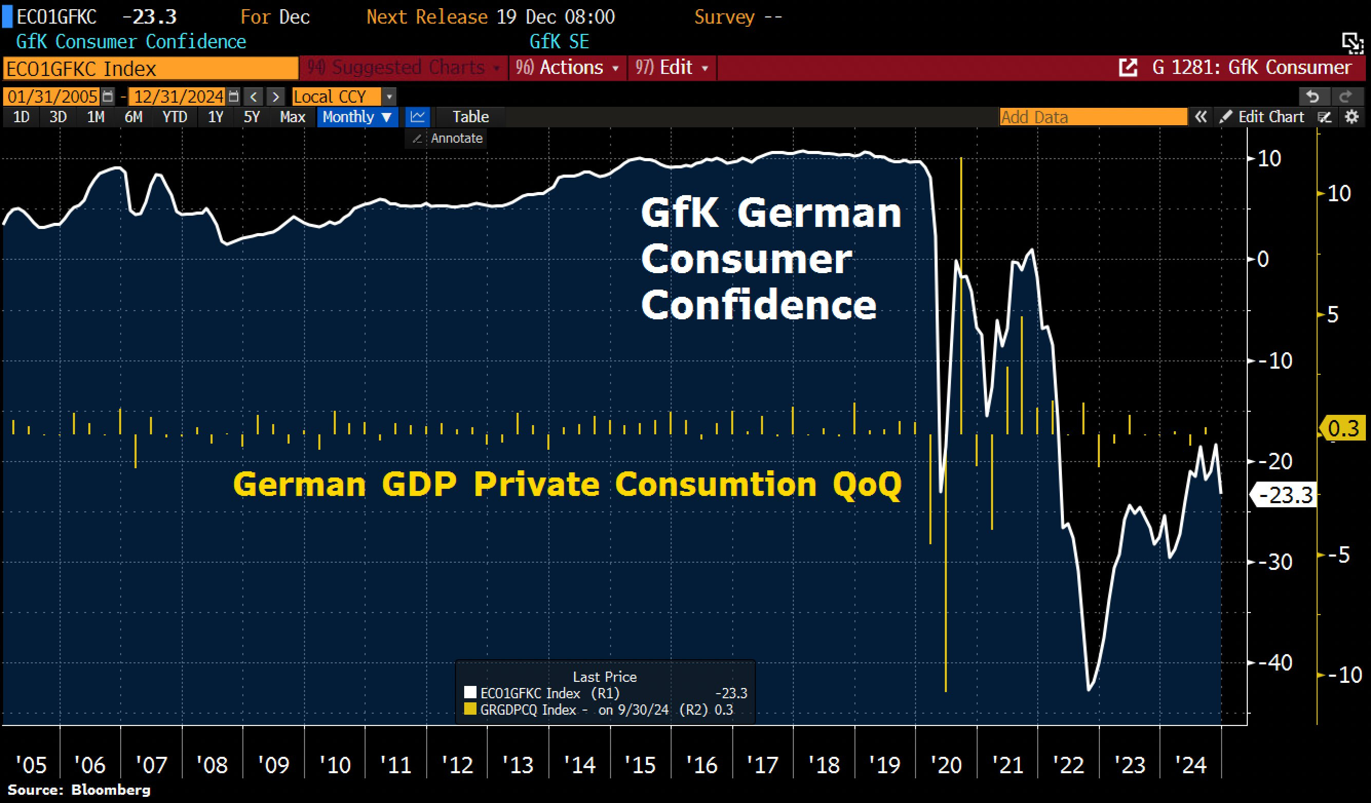 GfK consumer sentiment index