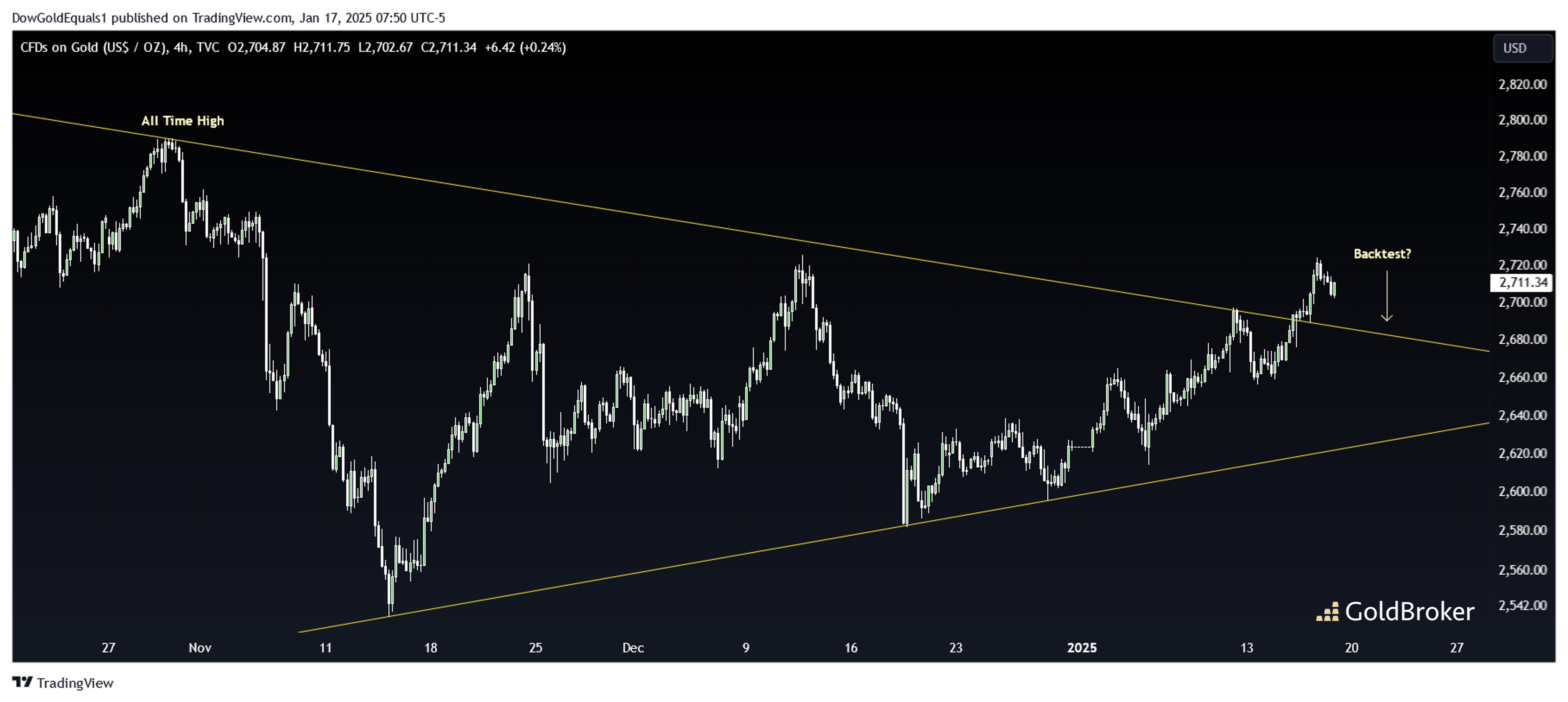 Gold prices: Consolidation after a historical high,