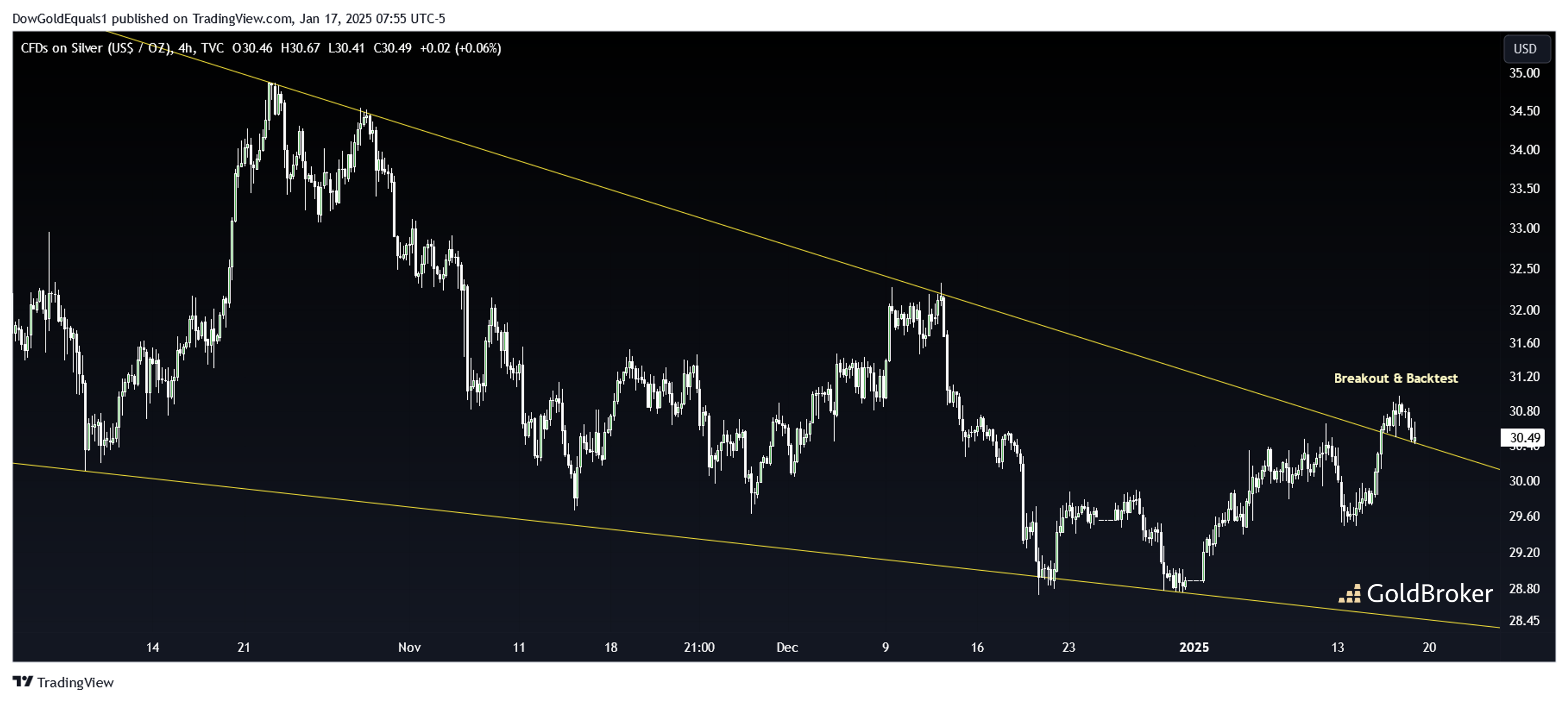Silver prices: Breakout and retest signaling a potential recovery