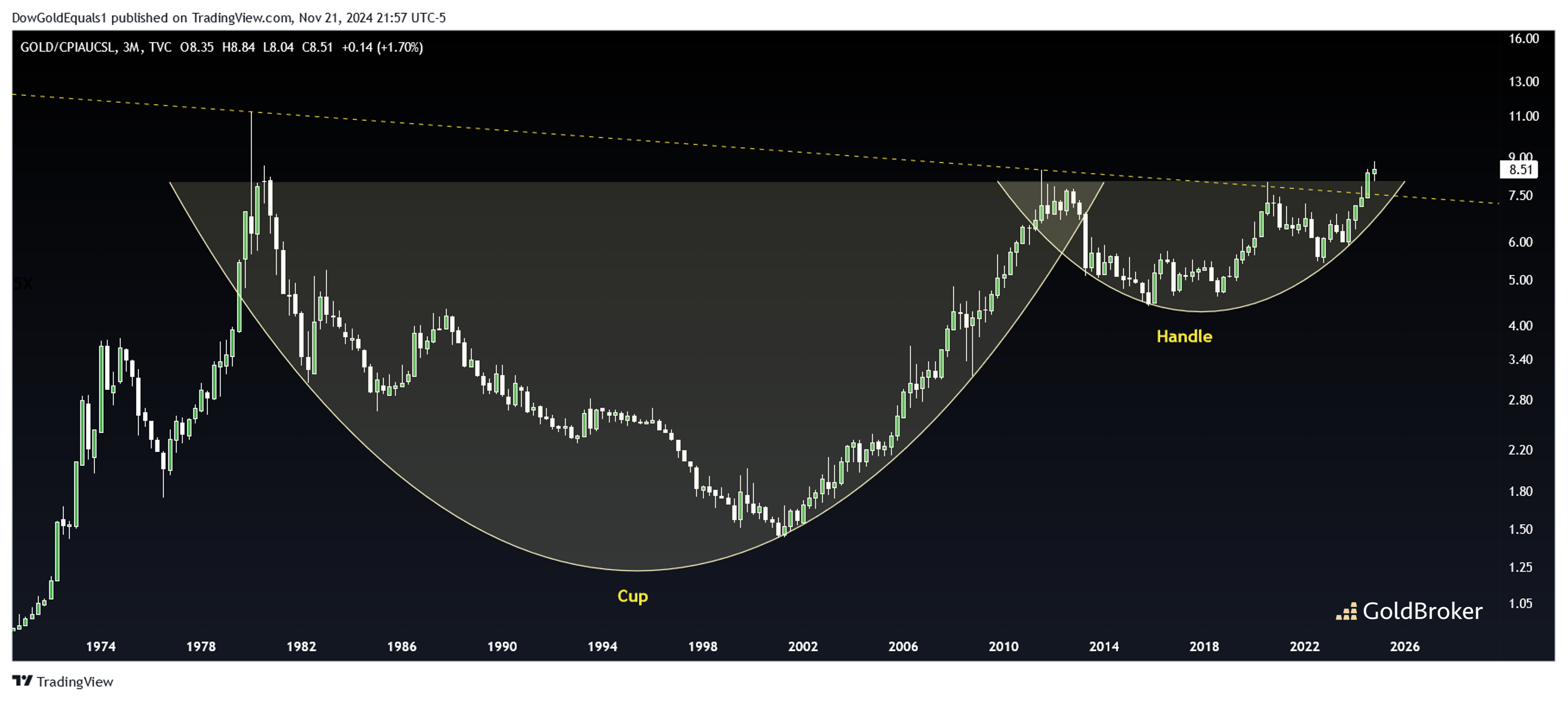 Gold/CPI