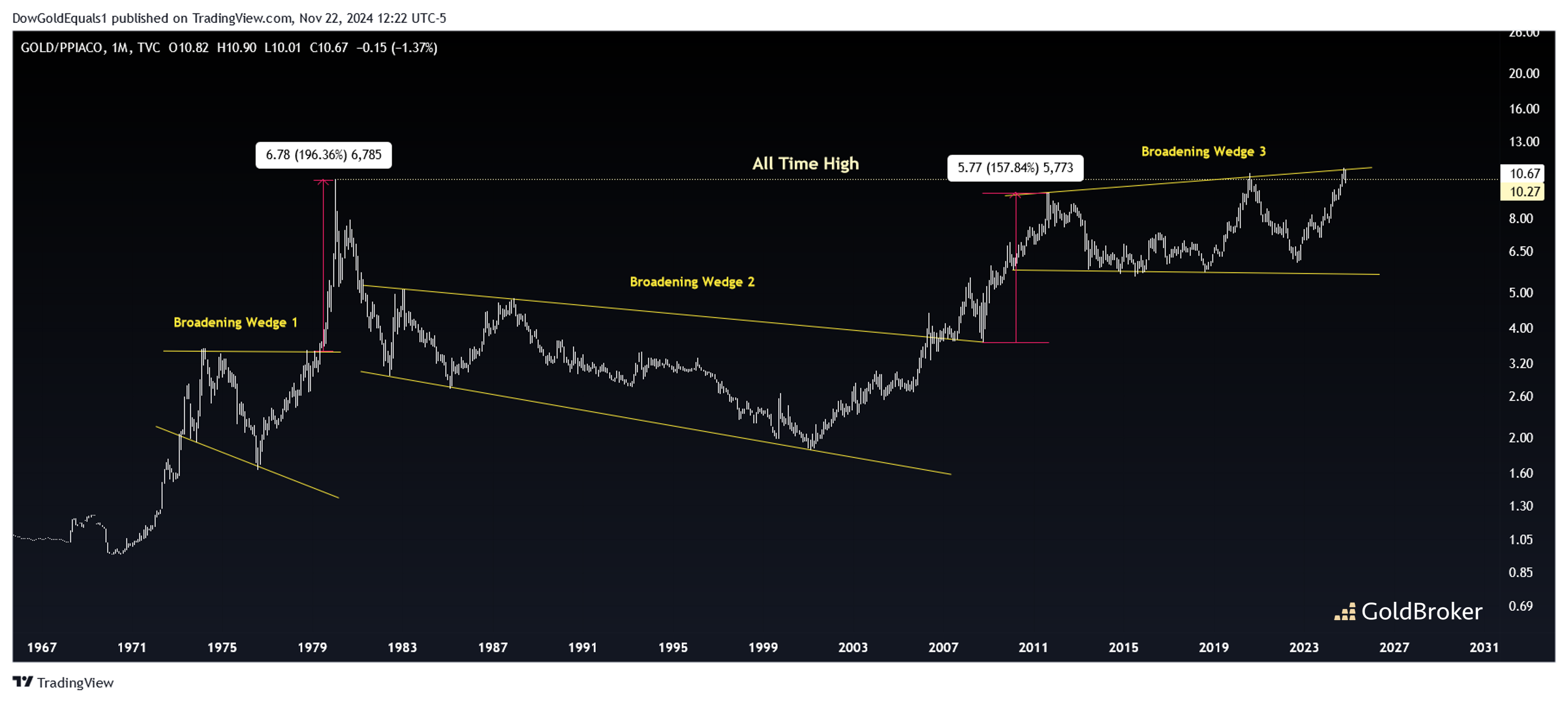 Gold/PPI
