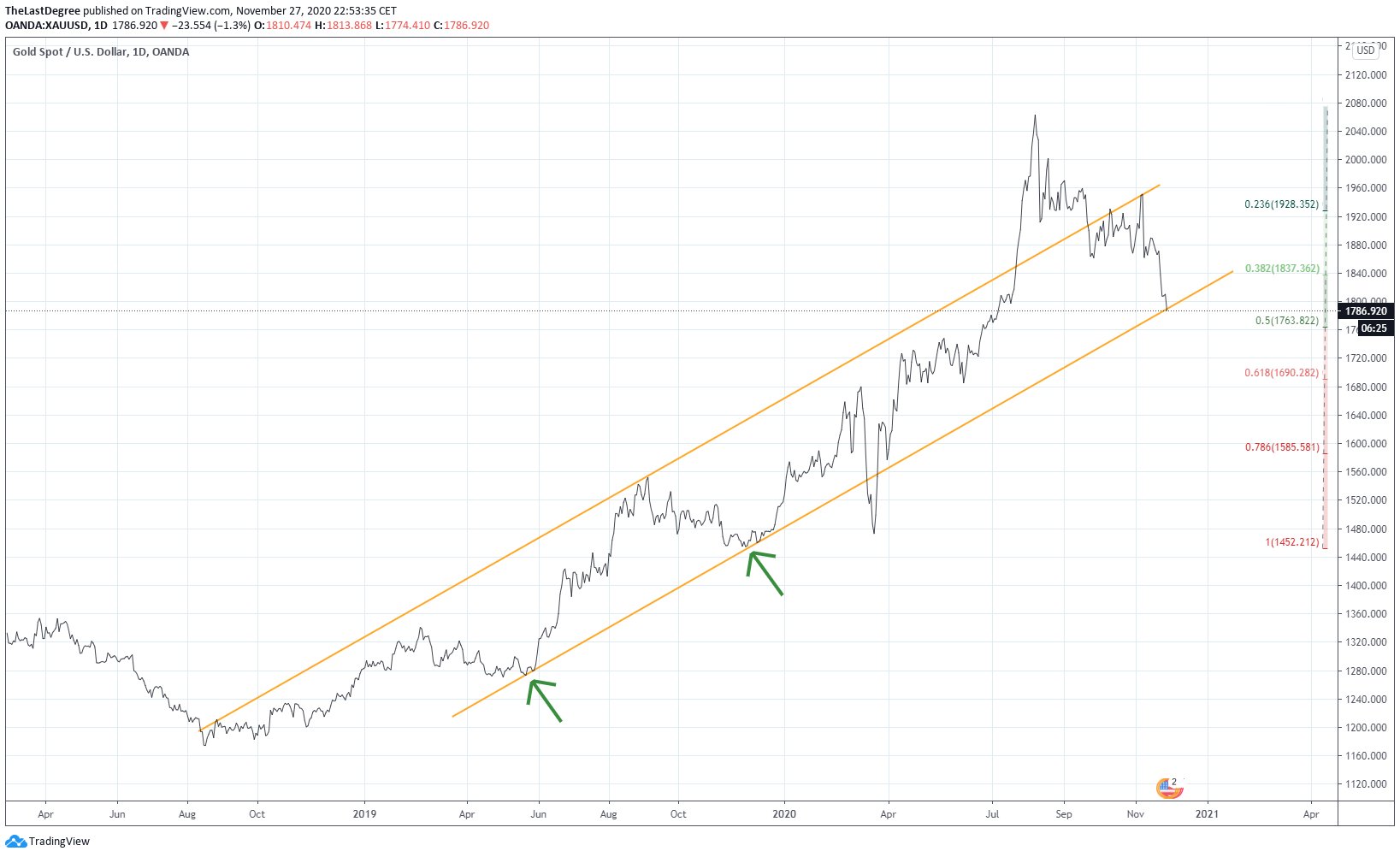 silver and gold pricing