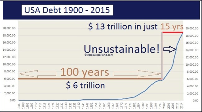 USA debt 1900 - 2015