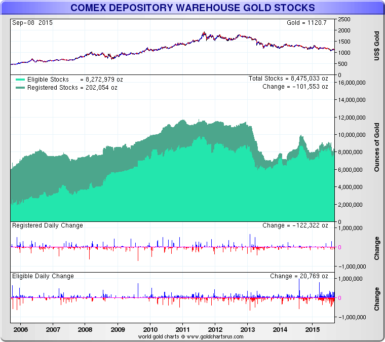 COMEX Depositary Warehouse Gold Stocks