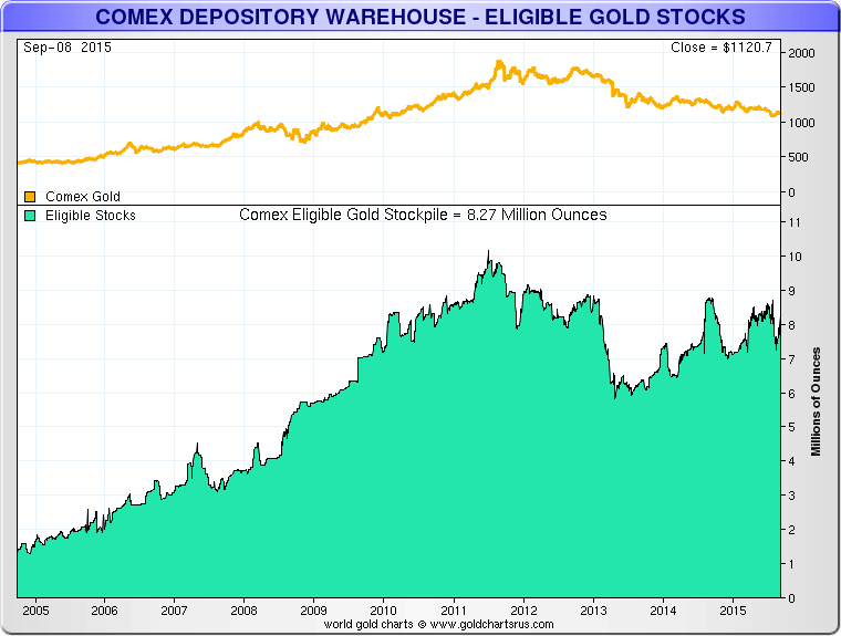 COMEX Depository Warehouse - Eligible Gold Stocks