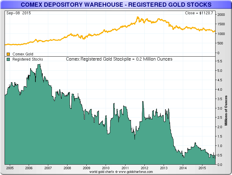 COMEX Depositary Warehouse - Registered Gold Stocks