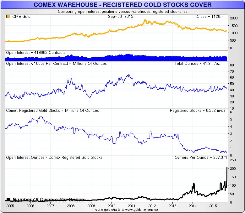 COMEX Gold - Owners Per Ounce 