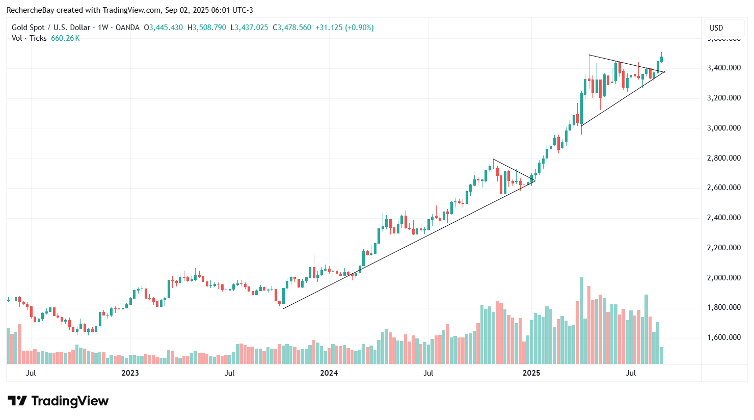 Gold price in USD, weekly chart