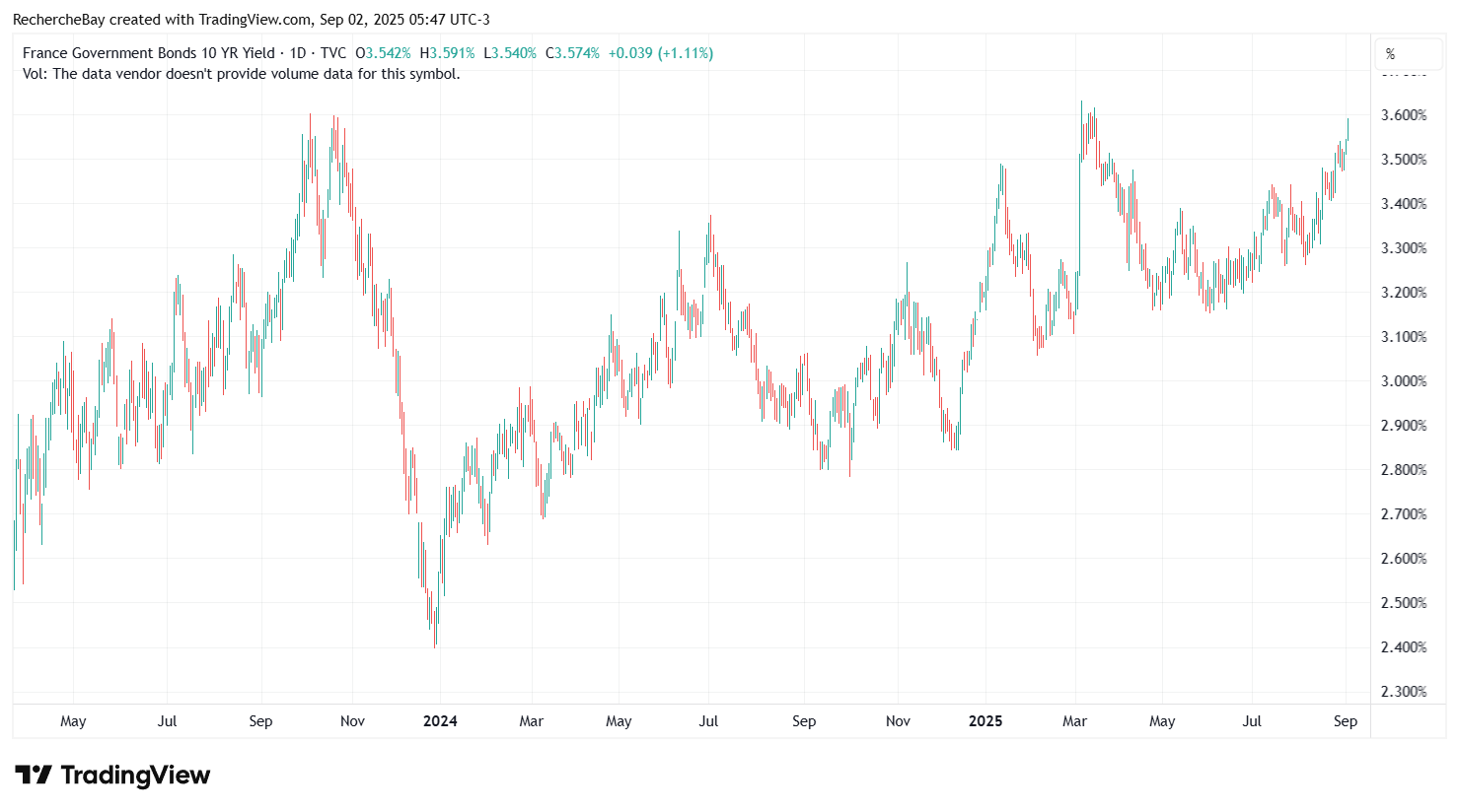 France Government Bonds 10 year yield