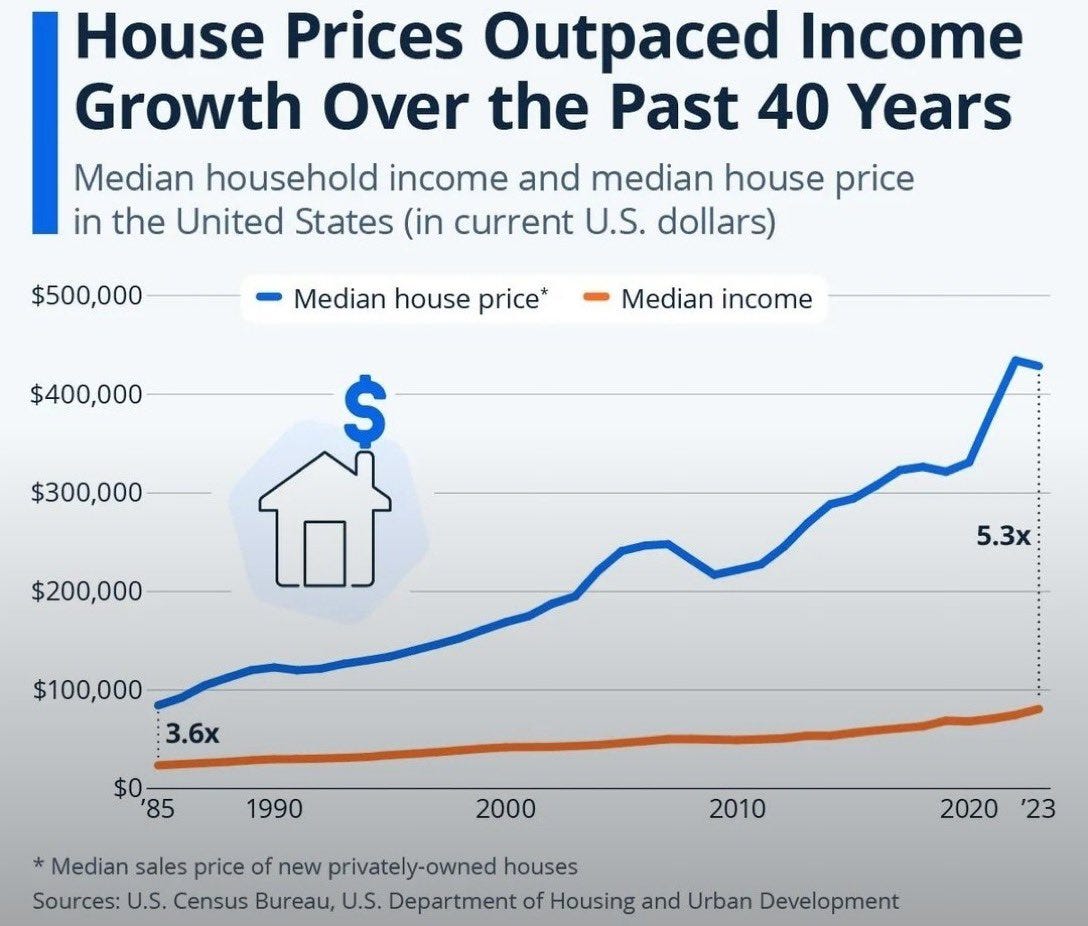 House prices outpaced income growth over the past 40 years