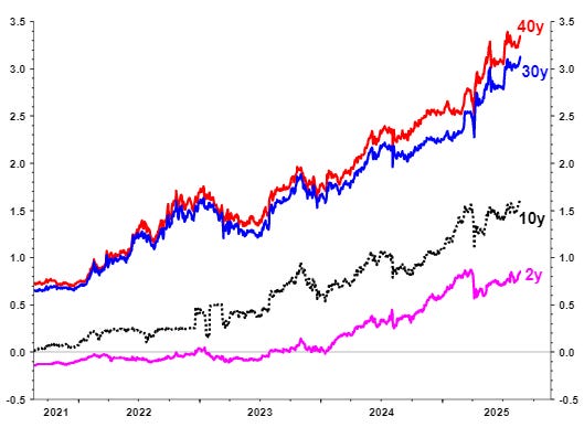 Japan: yields are hitting record highs across the yield curve