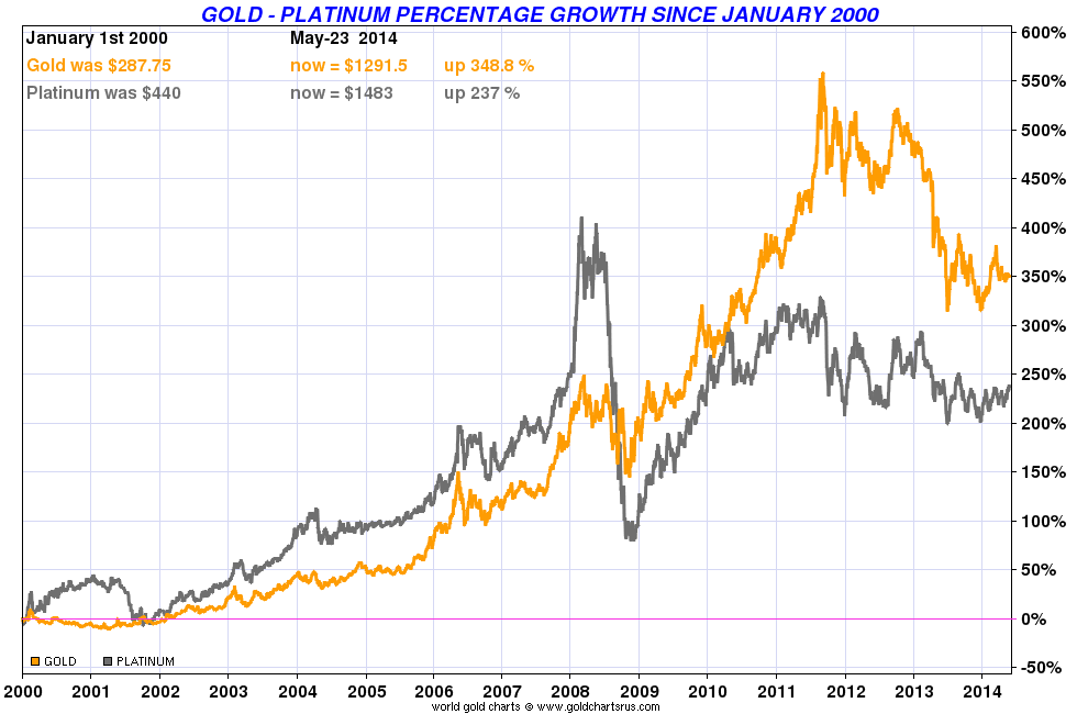 Platinum Price Chart