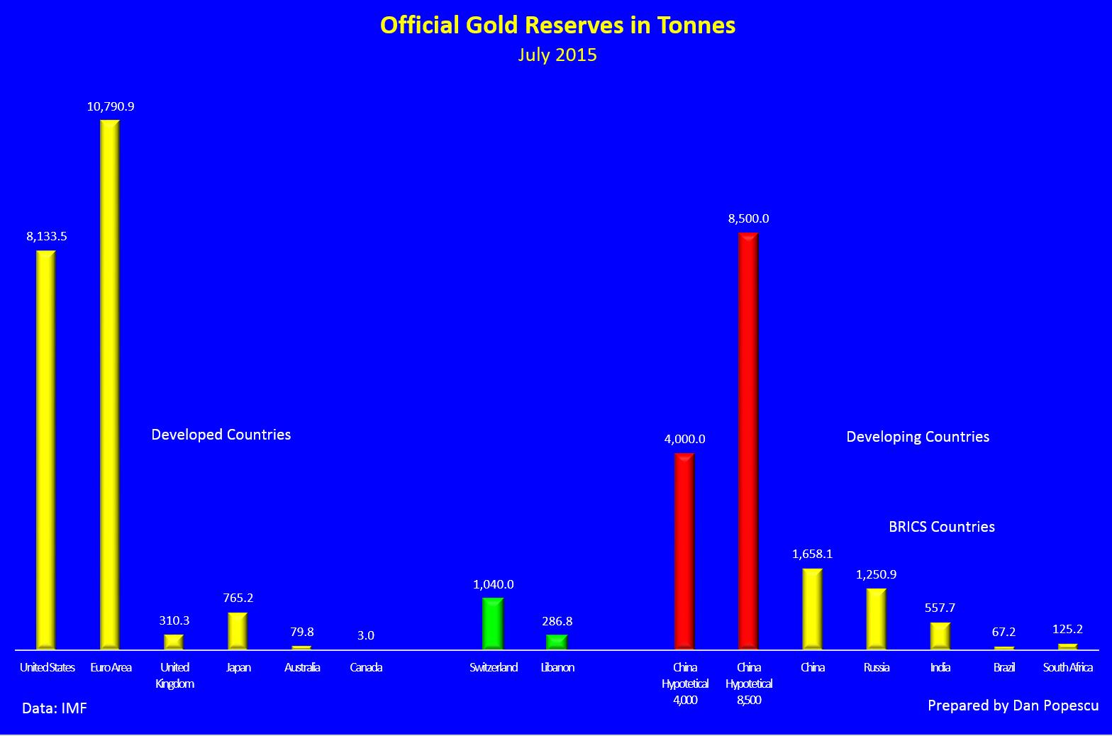 China gold reserves