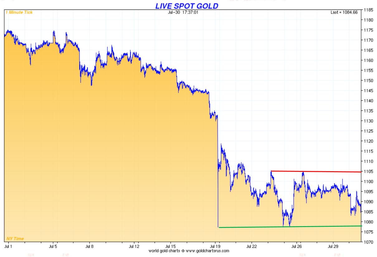 gold spot graph