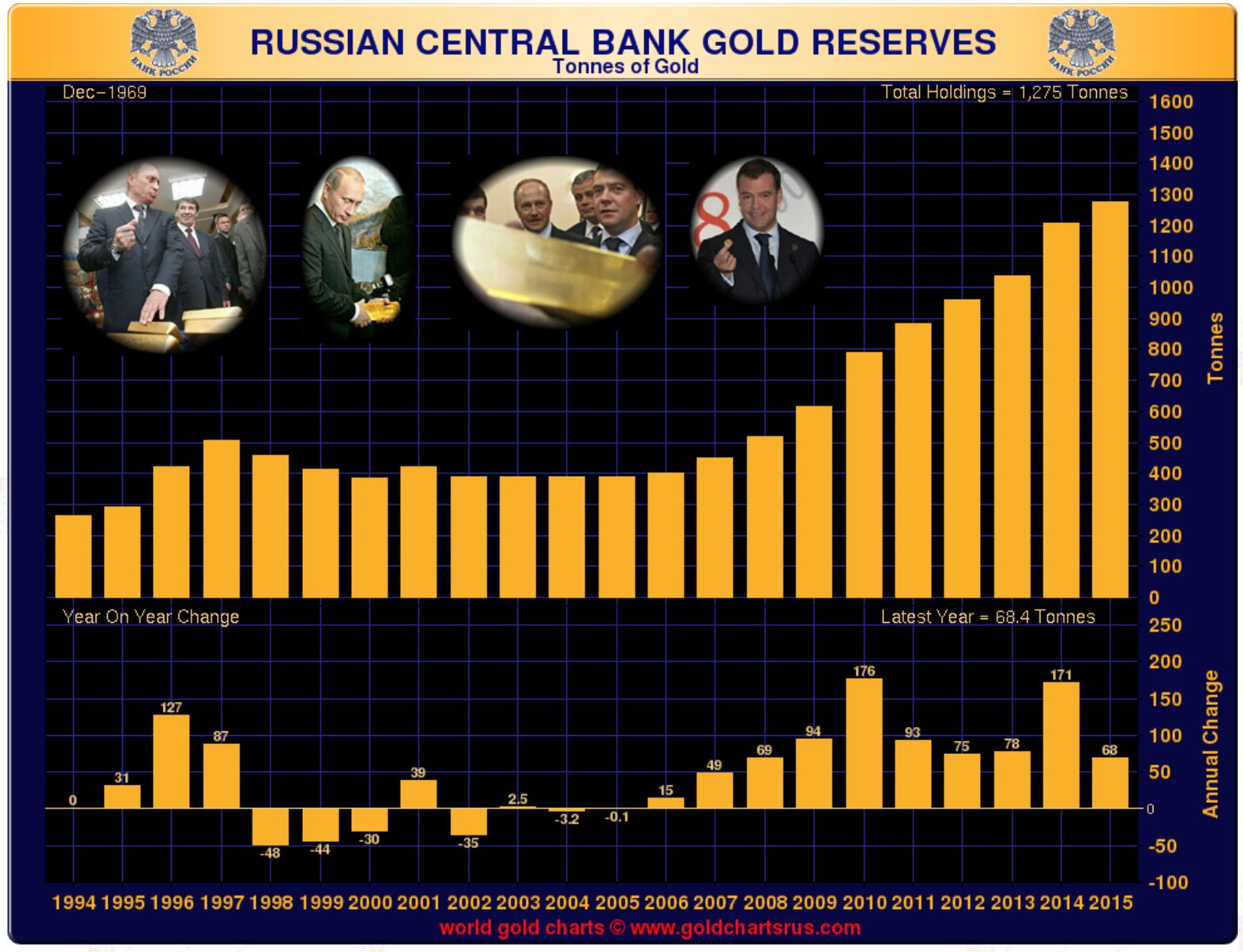 Russia gold reserves