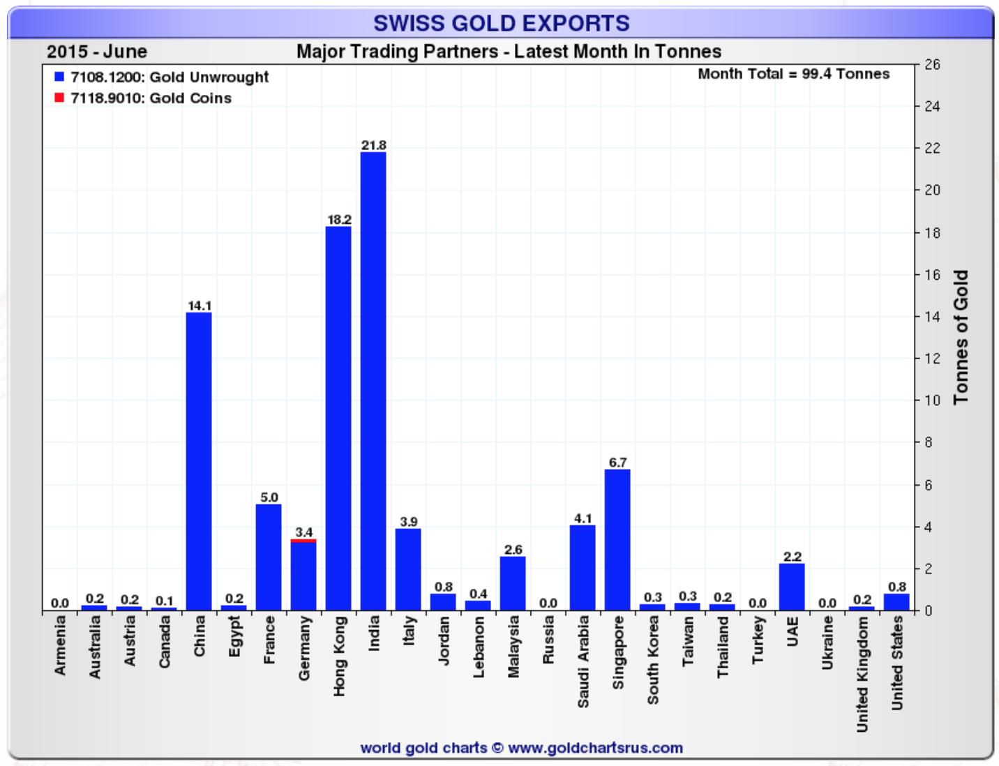 Swiss gold exportation