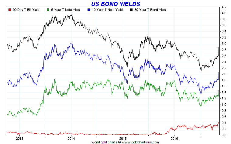 US Bond Yields