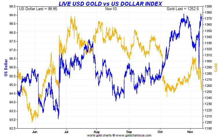 Live US Gold vs US Dollar Index