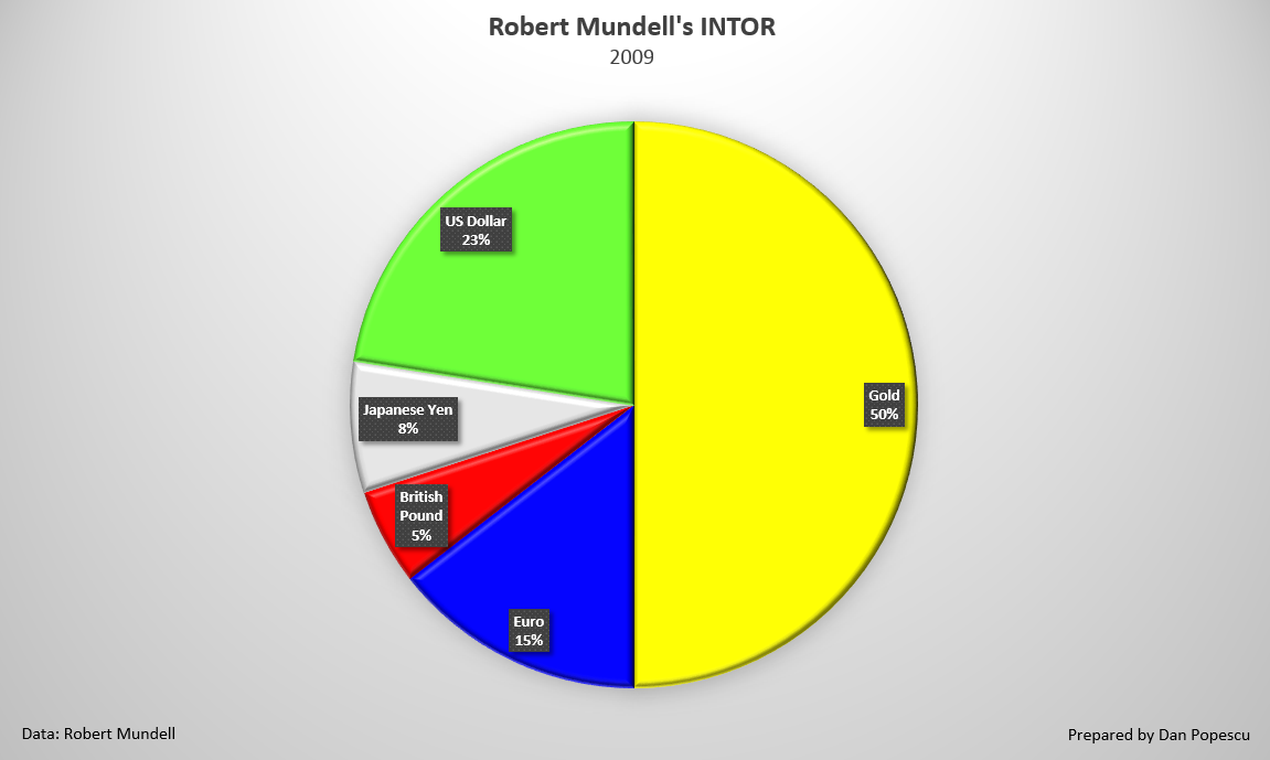 Robert Mundell’s INTOR