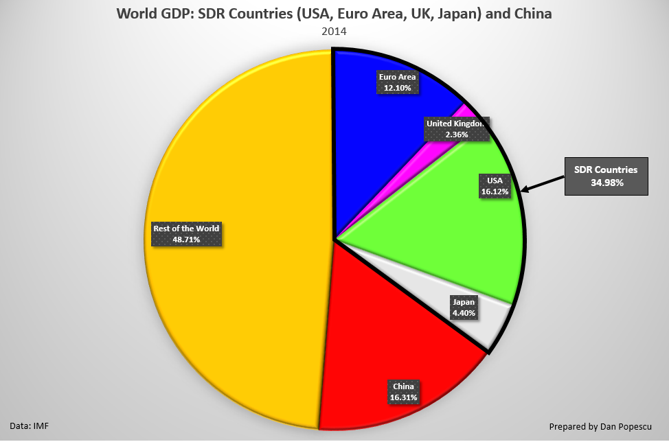 World Gross Domestic Product (GDP)