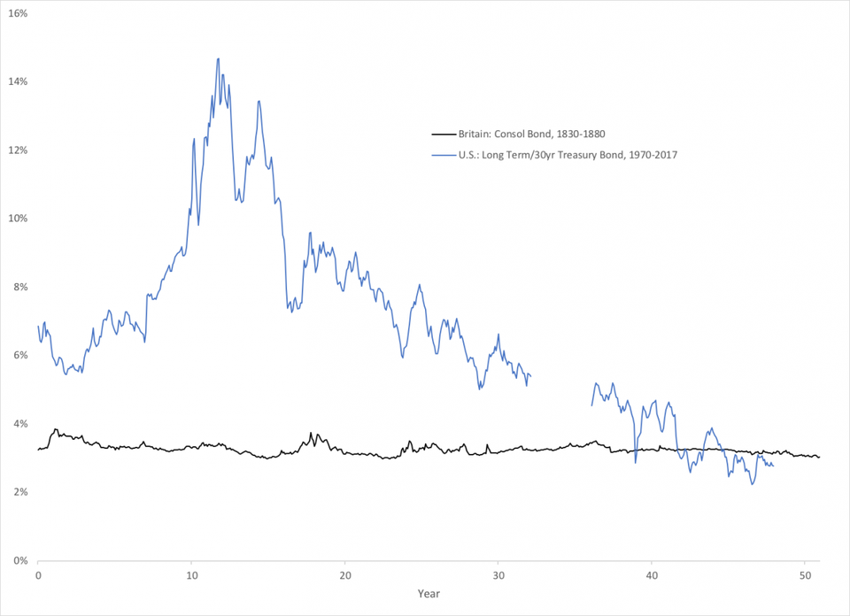 Yields on long-term government bonds: U.S. (1970-2017) and Britain (1830-1880)