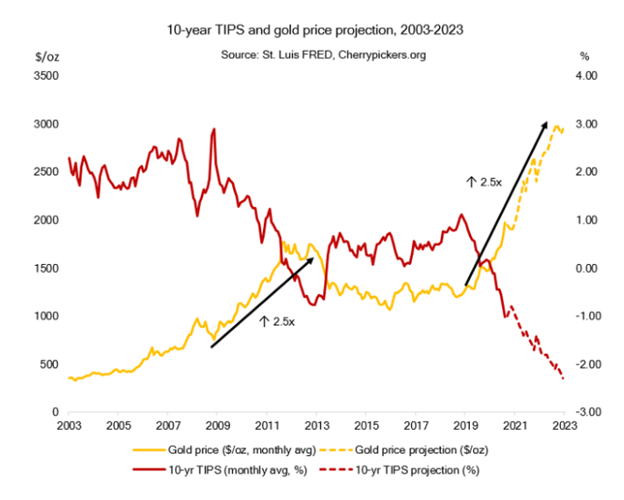 10-year-tips-gold-price-projection.png
