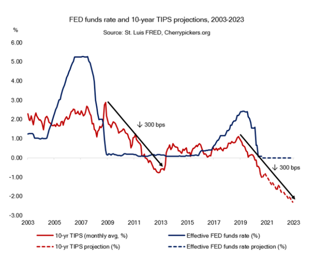fed-funds-rate-10-year-tips-projections.png