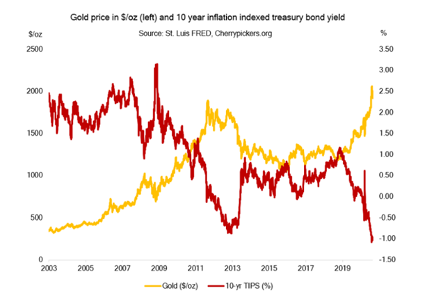 gold-price-10-year-inflation-indexed-treasury-bond-yield.png
