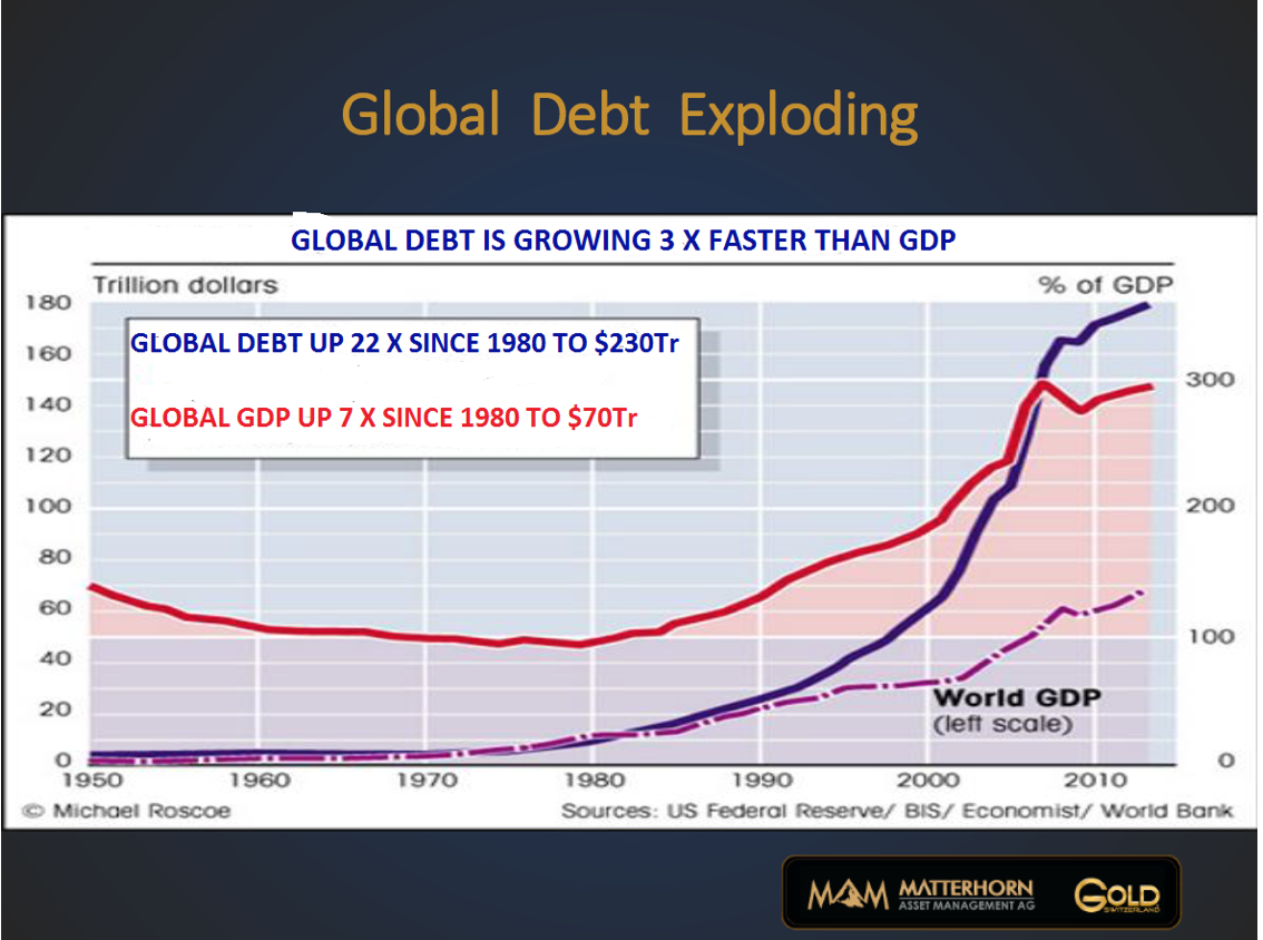 Global Debt Exploding
