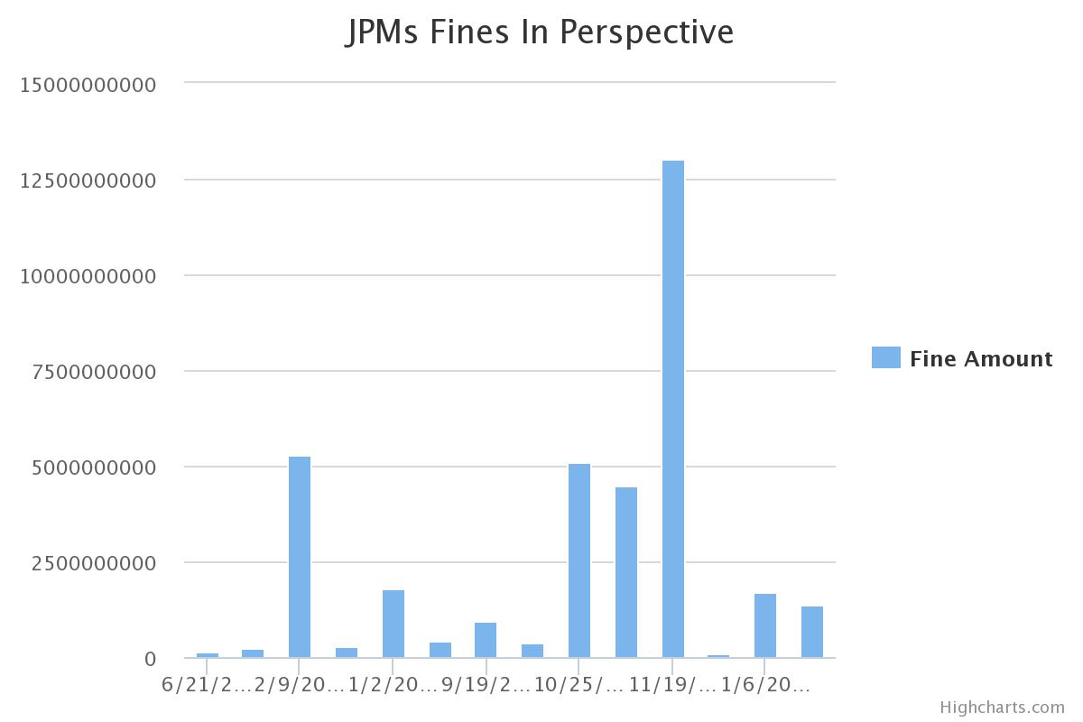 The Biggest Fines JP Has Received