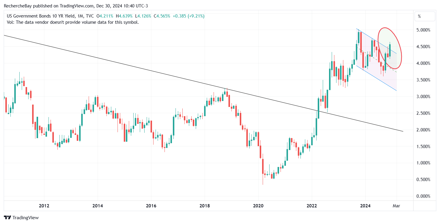 10-year bonds