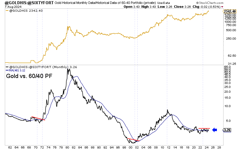 Gold price vs. performance of 60/40 portfolio 2024