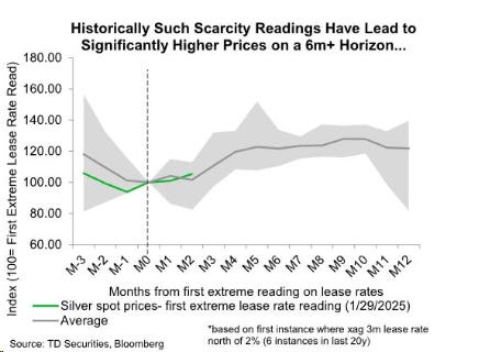 Silver price and silver lease rate