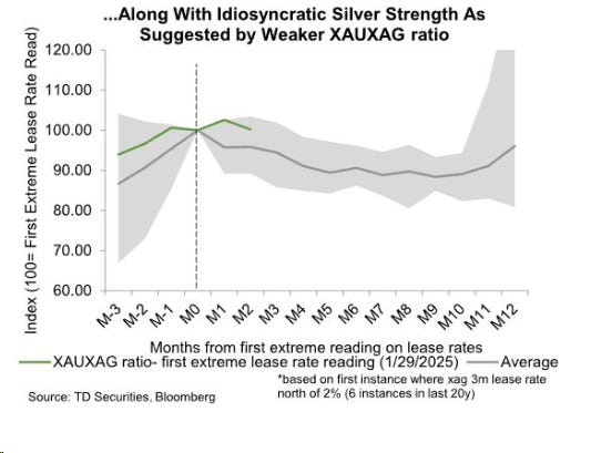 Gold/silver ratio and silver lease rate