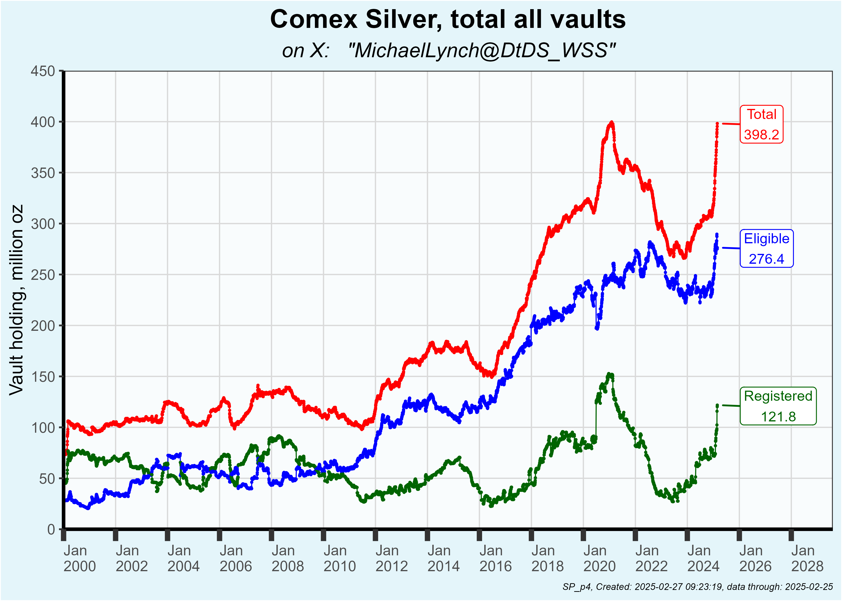 Total COMEX silver stocks