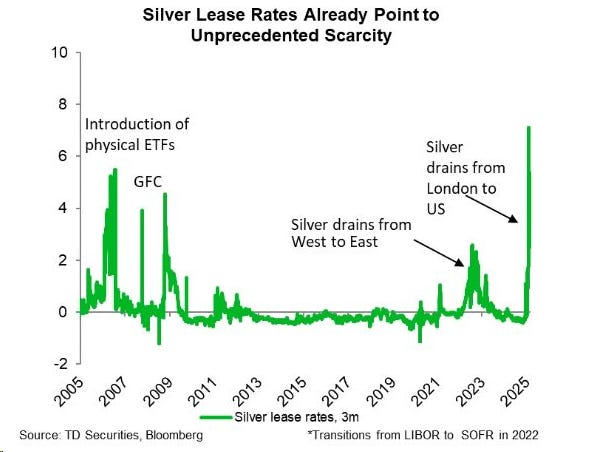 Silver lease rate