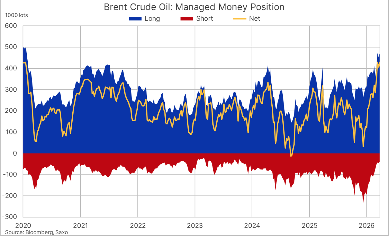 Brent Crude Oil: Managed Money Position