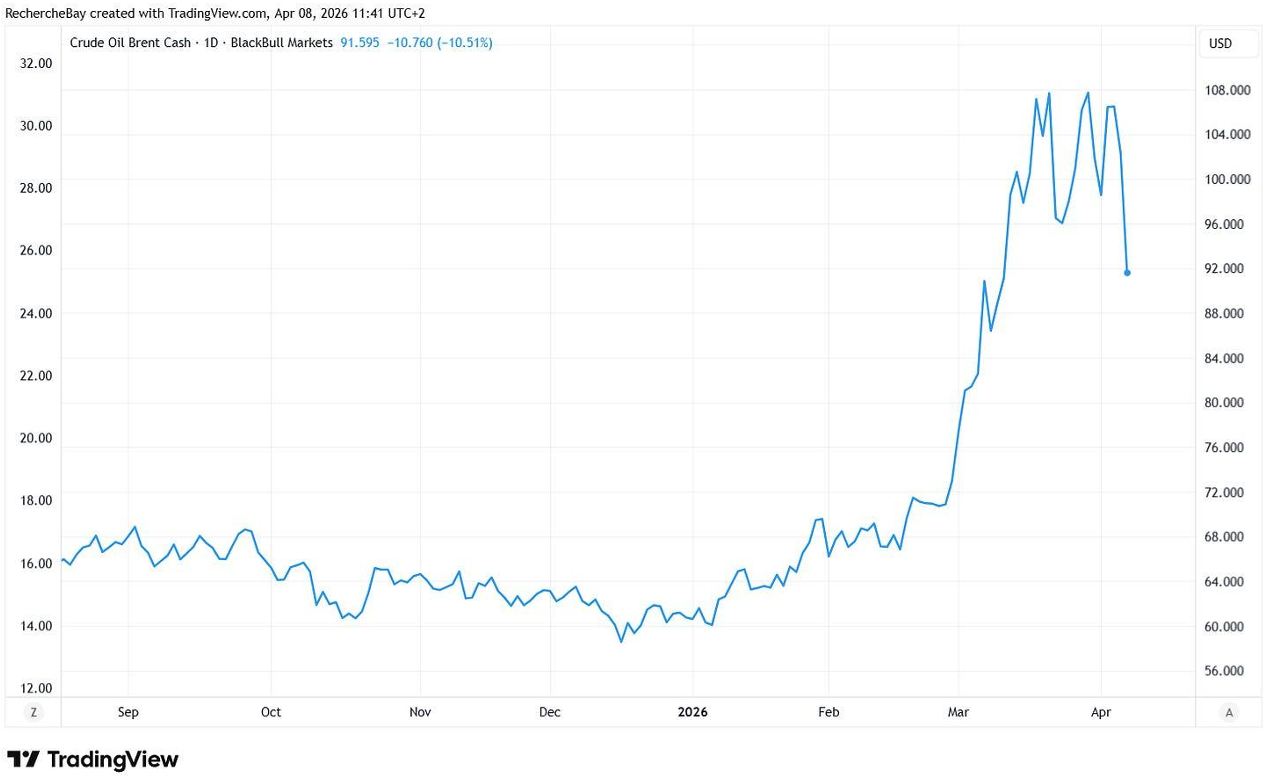 Crude Oil Brent Cash