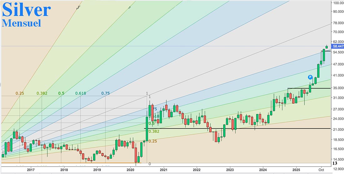 Silver price, monthly chart