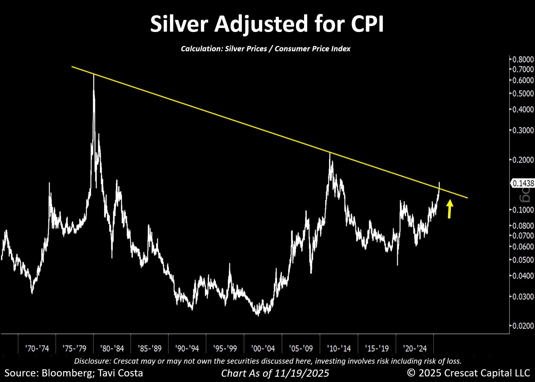 Silver price adjusted for inflation