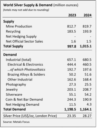 World silver supply & demand