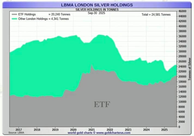Silver holdings at the LBMA in London