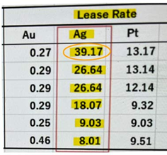 Silver lease rate reaches 39,17% 