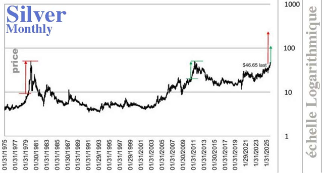 Silver price, monthly chart